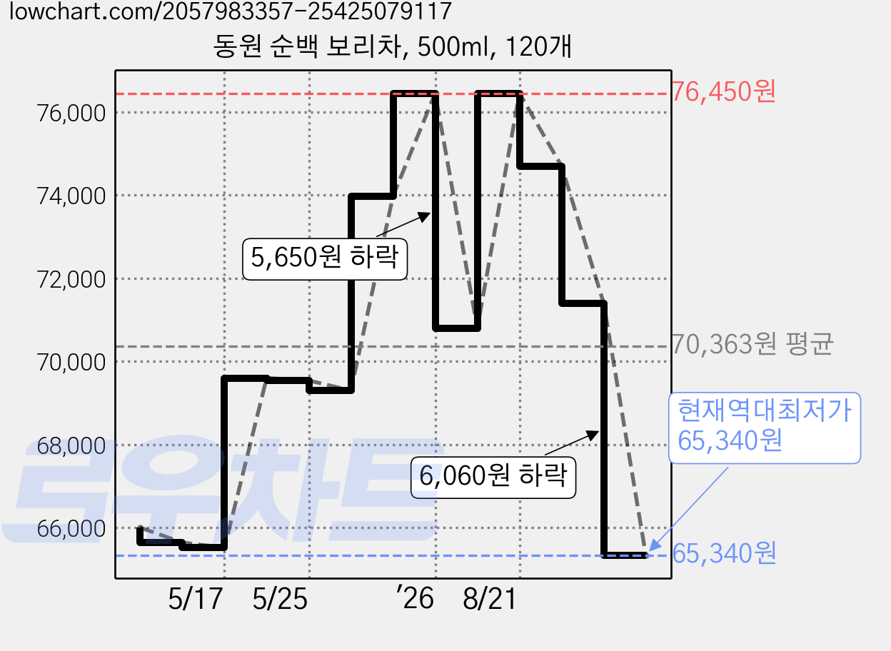 동원 순백 보리차, 500ml, 120개 가격 변동 차트, 현재가 65,340원, 역대최저가