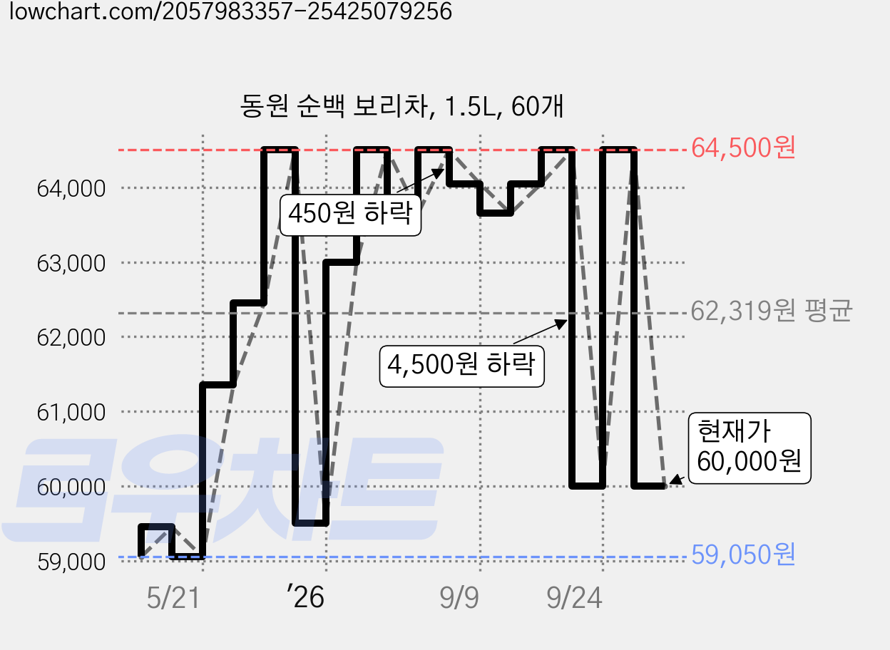 동원 순백 보리차, 1.5L, 60개 가격 변동 차트, 현재가 60,000원, 관측 최저가 59,050원