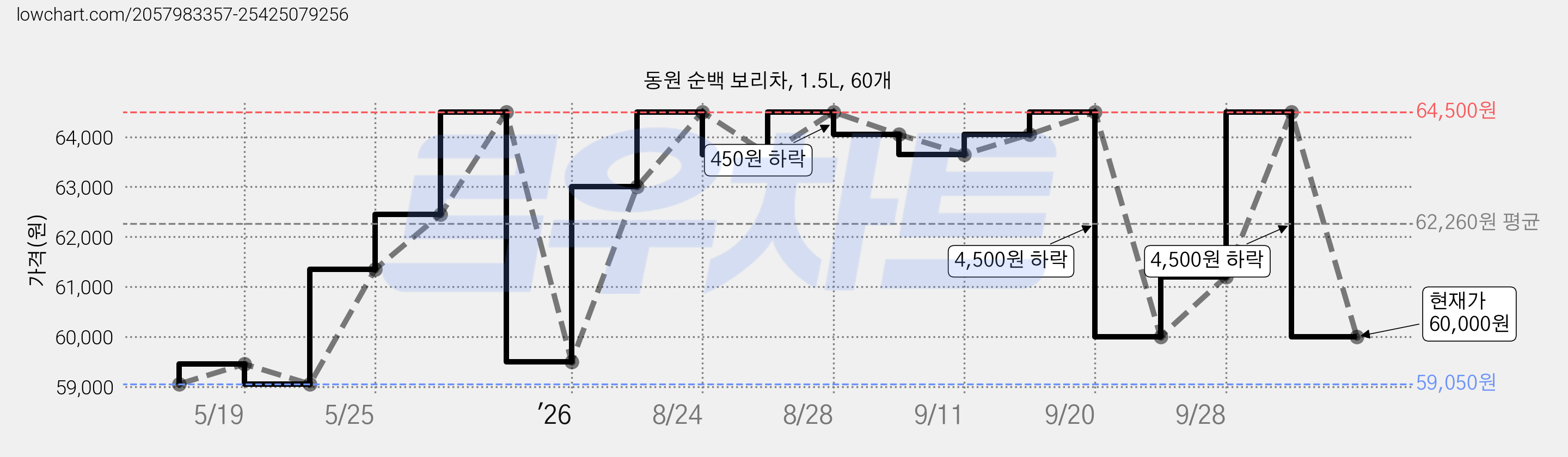 동원 순백 보리차, 1.5L, 60개 가격 변동 차트, 현재가 60,000원, 관측 최저가 59,050원