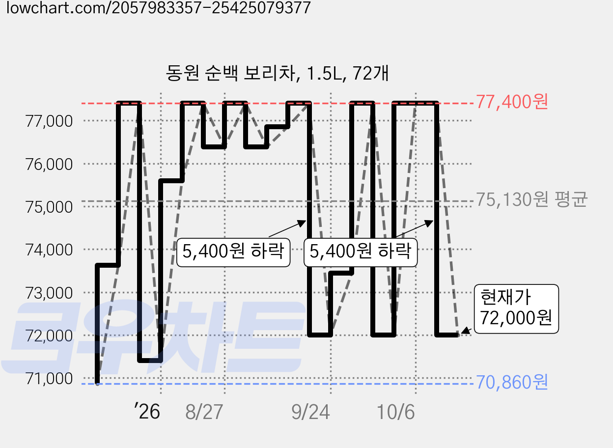 동원 순백 보리차, 1.5L, 72개 가격 변동 차트, 현재가 72,000원, 관측 최저가 70,860원