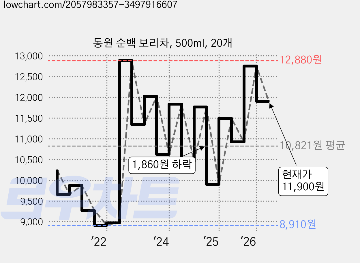 동원 순백 보리차, 500ml, 20개 가격 변동 차트, 현재가 11,900원, 관측 최저가 8,780원