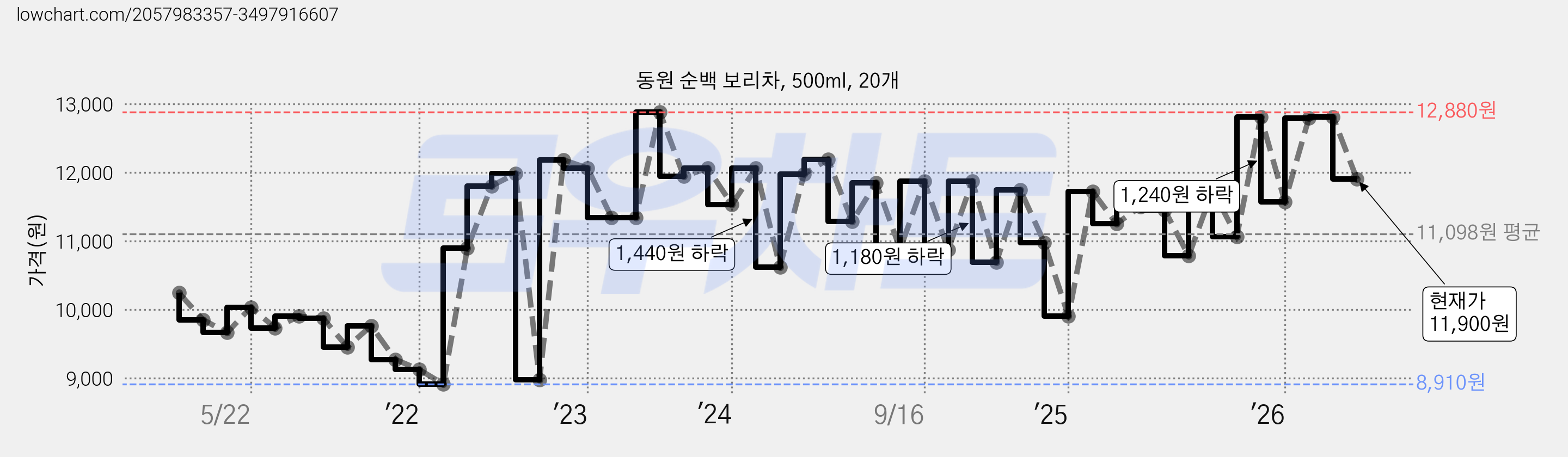 동원 순백 보리차, 500ml, 20개 가격 변동 차트, 현재가 11,900원, 관측 최저가 8,780원