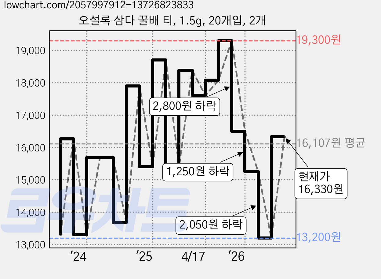 오설록 삼다 꿀배 티, 1.5g, 20개입, 2개 가격 변동 차트, 현재가 13,200원, 역대최저가
