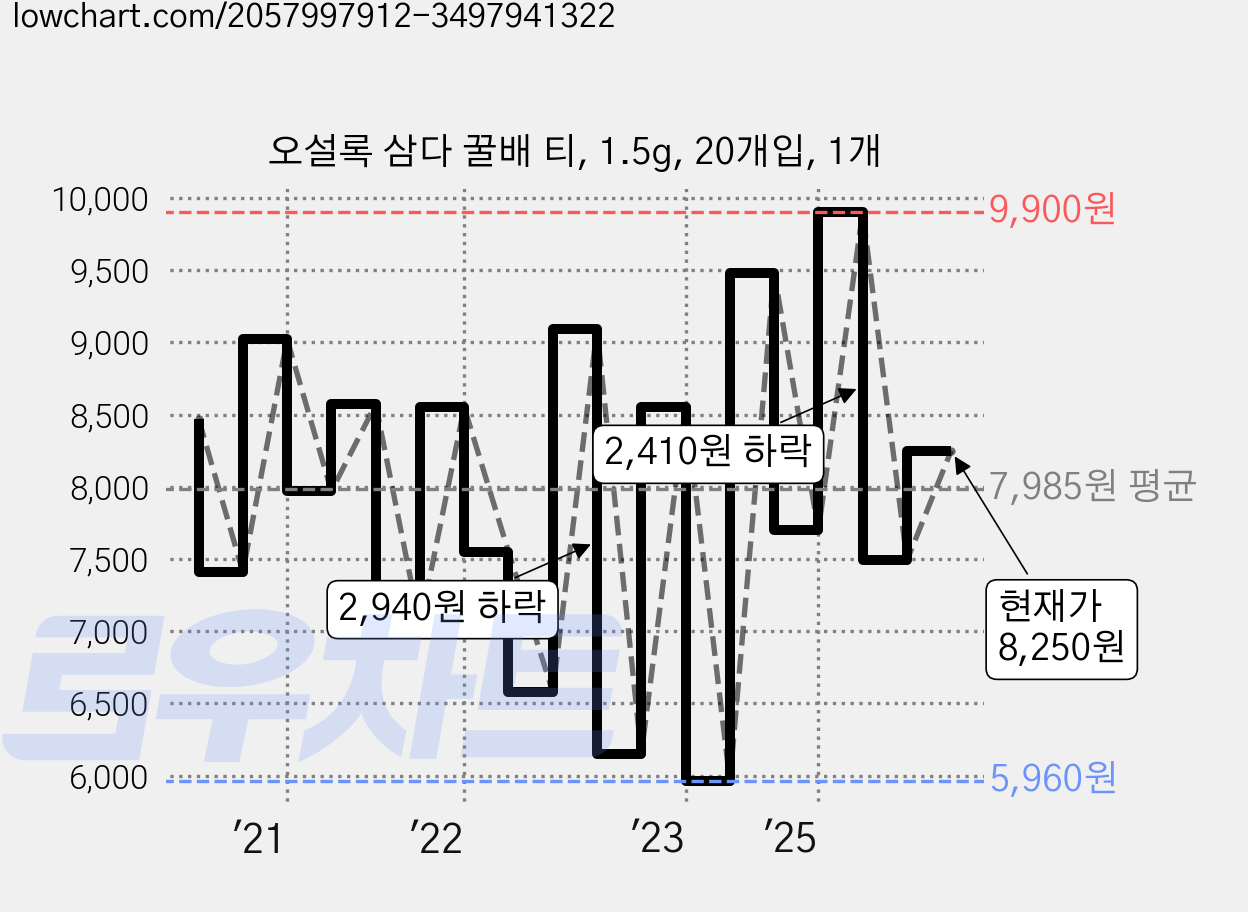 오설록 삼다 꿀배 티, 1.5g, 20개입, 1개 가격 변동 차트, 현재가 8,250원, 관측 최저가 5,940원