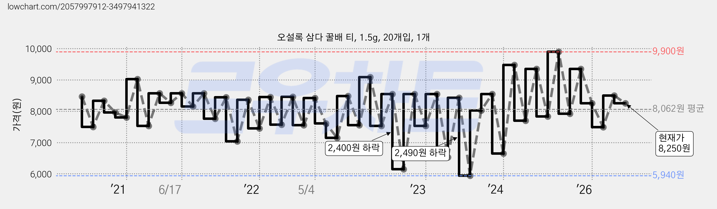 오설록 삼다 꿀배 티, 1.5g, 20개입, 1개 가격 변동 차트, 현재가 8,250원, 관측 최저가 5,940원