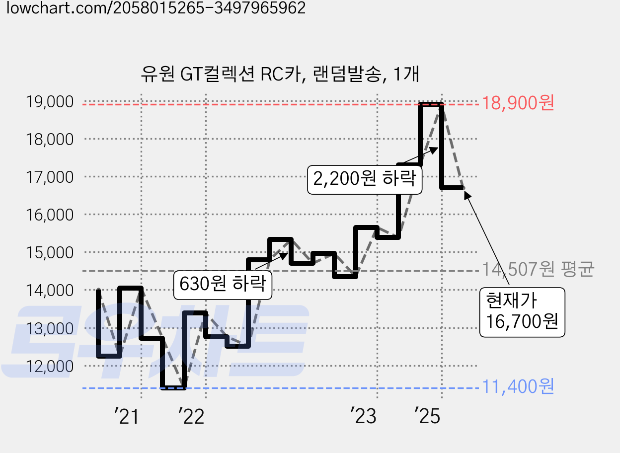 유원 GT컬렉션 RC카, 랜덤발송, 1개 가격 변동 차트, 현재가 16,700원, 관측 최저가 11,400원