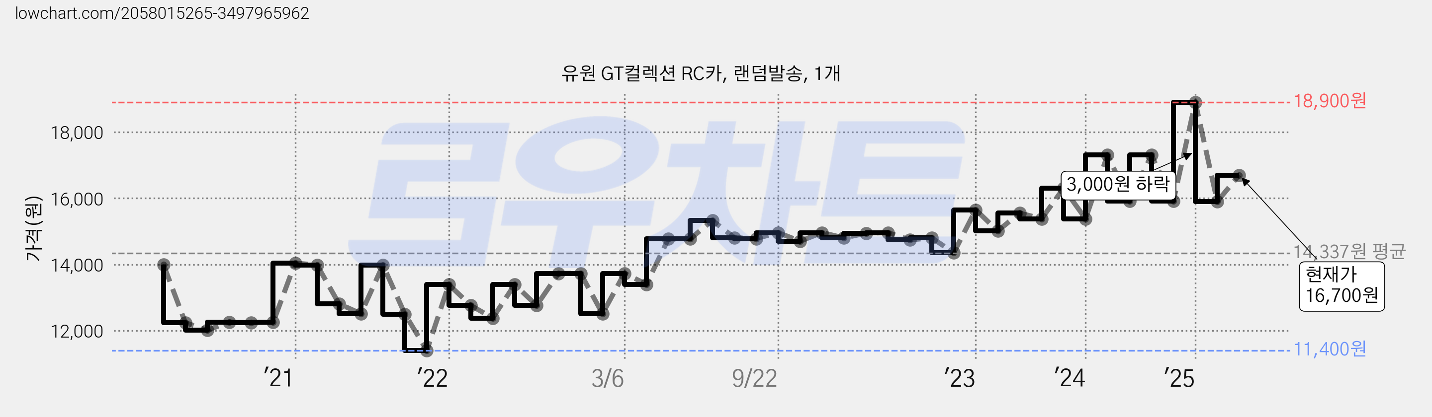 유원 GT컬렉션 RC카, 랜덤발송, 1개 가격 변동 차트, 현재가 16,700원, 관측 최저가 11,400원