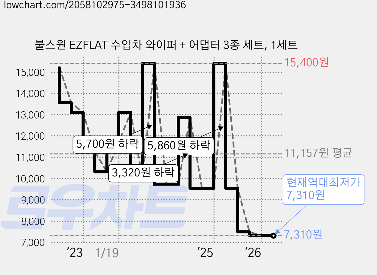 불스원 EZFLAT 수입차 와이퍼 + 어댑터 3종 세트, 1세트 가격 변동 차트, 현재가 7,310원, 역대최저가