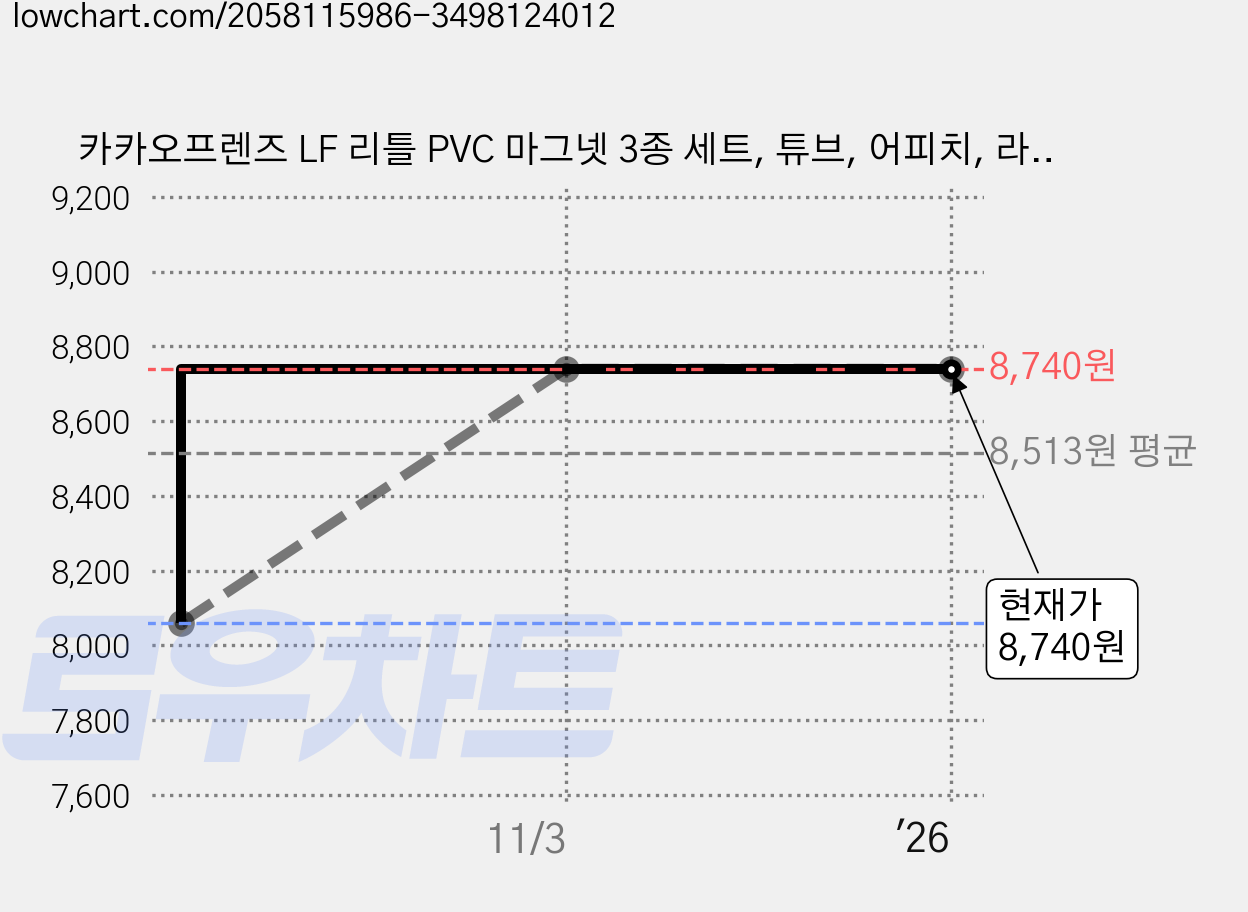 카카오프렌즈 LF 리틀 PVC 마그넷 3종 세트, 튜브, 어피치, 라이언, 1세트 가격 변동 차트, 현재가 8,740원, 역대최저가