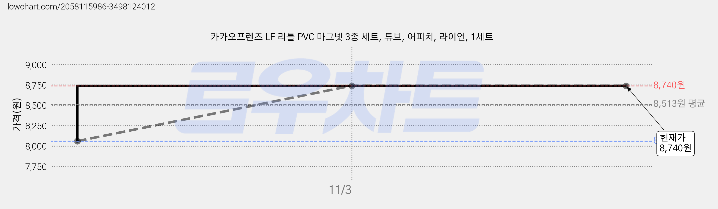 카카오프렌즈 LF 리틀 PVC 마그넷 3종 세트, 튜브, 어피치, 라이언, 1세트 가격 변동 차트, 현재가 8,740원, 역대최저가