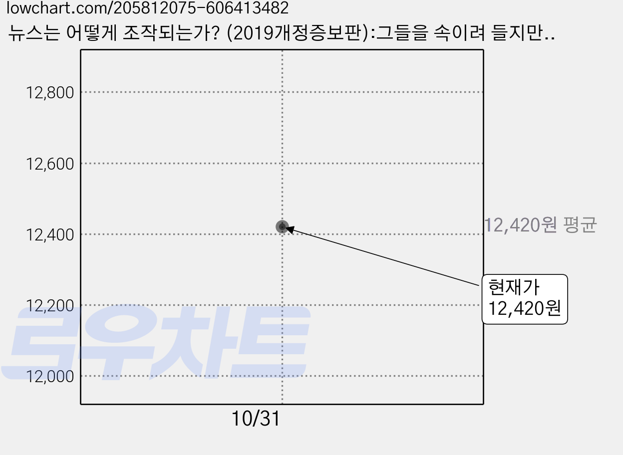 뉴스는 어떻게 조작되는가? (2019개정증보판):그들을 속이려 들지만 우리는 알고 있는 꼼수, 바다출판사 가격 변동 차트, 현재가 12,420원