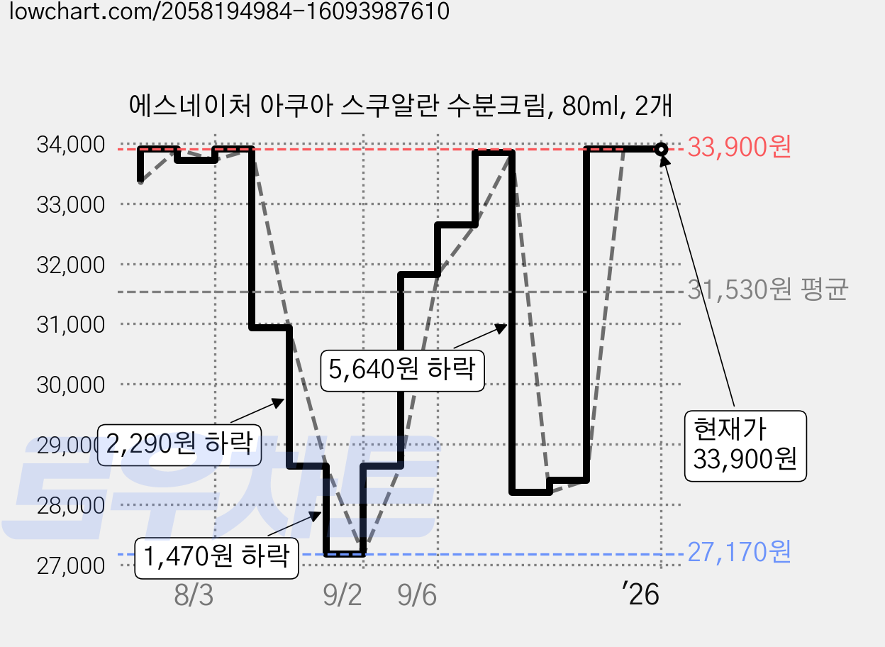 에스네이처 아쿠아 스쿠알란 수분크림, 80ml, 2개 가격 변동 차트, 현재가 33,900원, 역대최저가