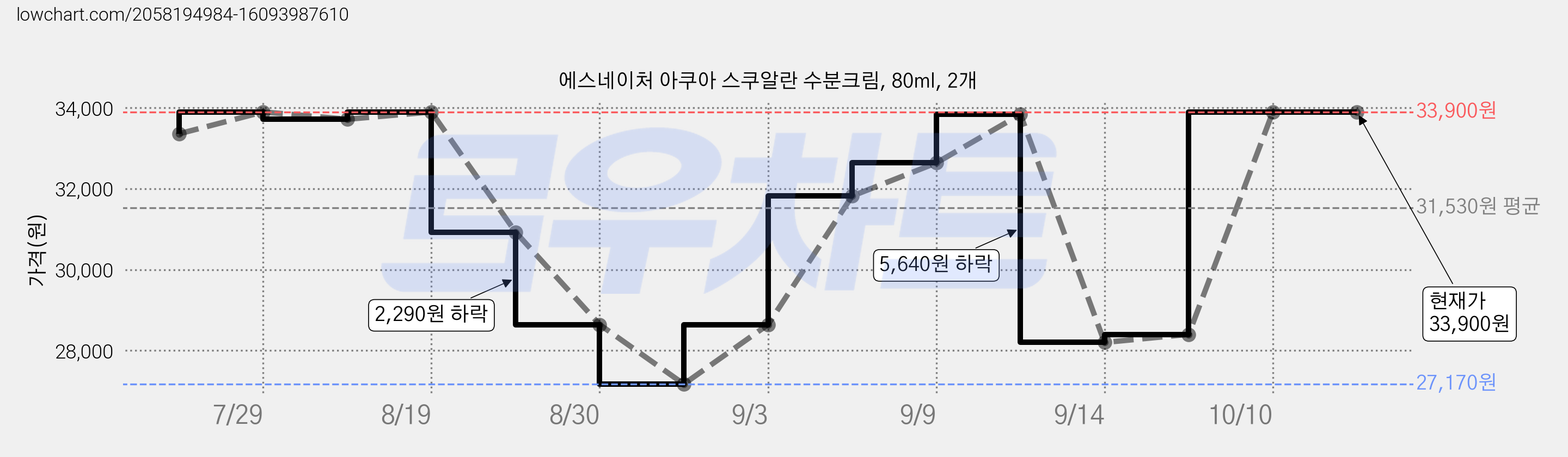 에스네이처 아쿠아 스쿠알란 수분크림, 80ml, 2개 가격 변동 차트, 현재가 33,900원, 역대최저가
