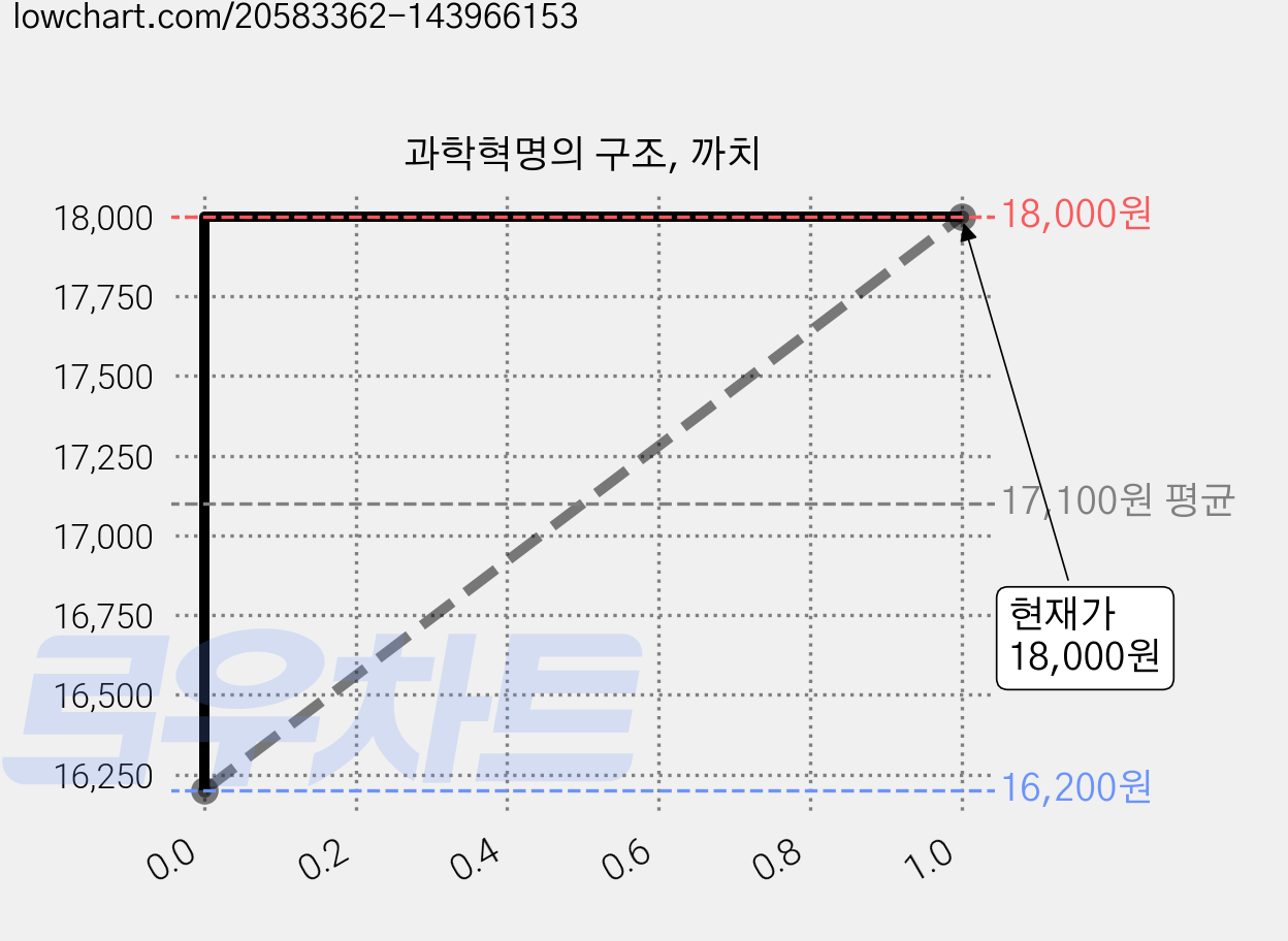 과학혁명의 구조, 까치 가격 변동 차트, 현재가 18,000원, 관측 최저가 16,200원
