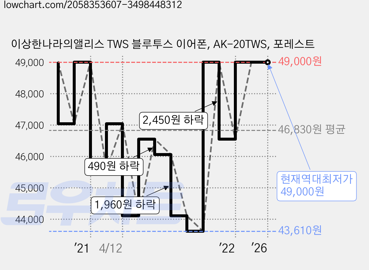 이상한나라의앨리스 TWS 블루투스 이어폰, AK-20TWS, 포레스트 가격 변동 차트, 현재가 49,000원, 역대최저가