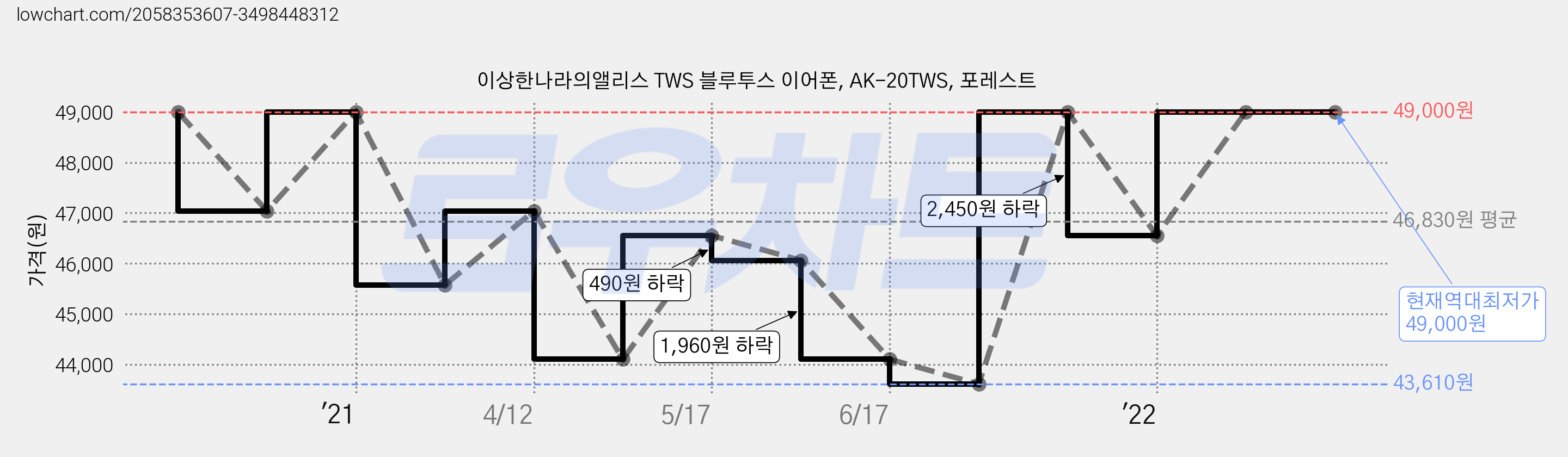 이상한나라의앨리스 TWS 블루투스 이어폰, AK-20TWS, 포레스트 가격 변동 차트, 현재가 49,000원, 역대최저가