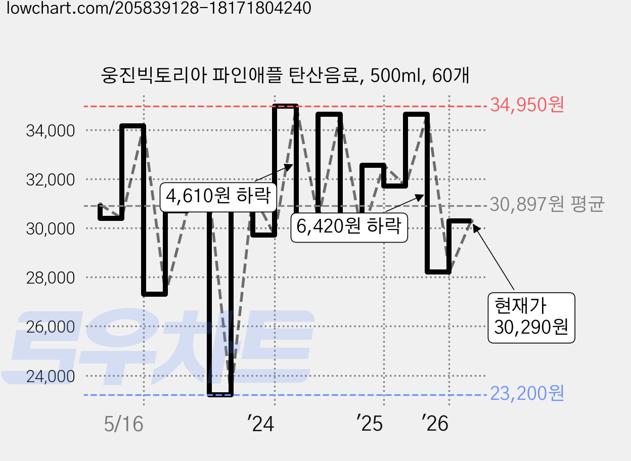 웅진빅토리아 파인애플 탄산음료, 500ml, 60개 가격 변동 차트, 현재가 30,290원, 관측 최저가 23,200원