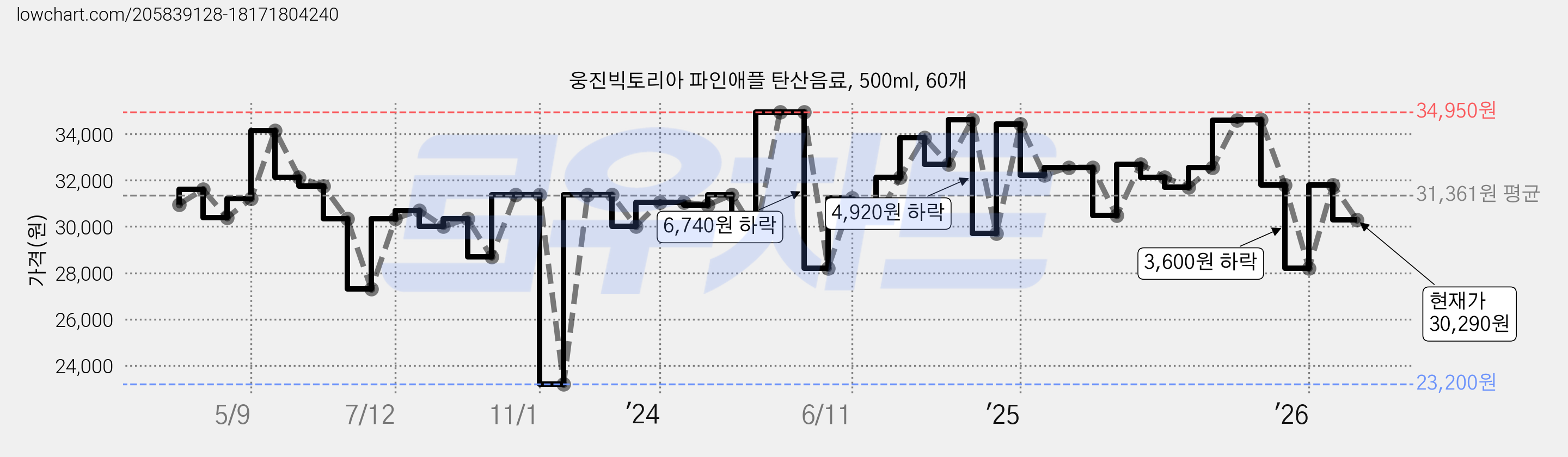 웅진빅토리아 파인애플 탄산음료, 500ml, 60개 가격 변동 차트, 현재가 30,290원, 관측 최저가 23,200원