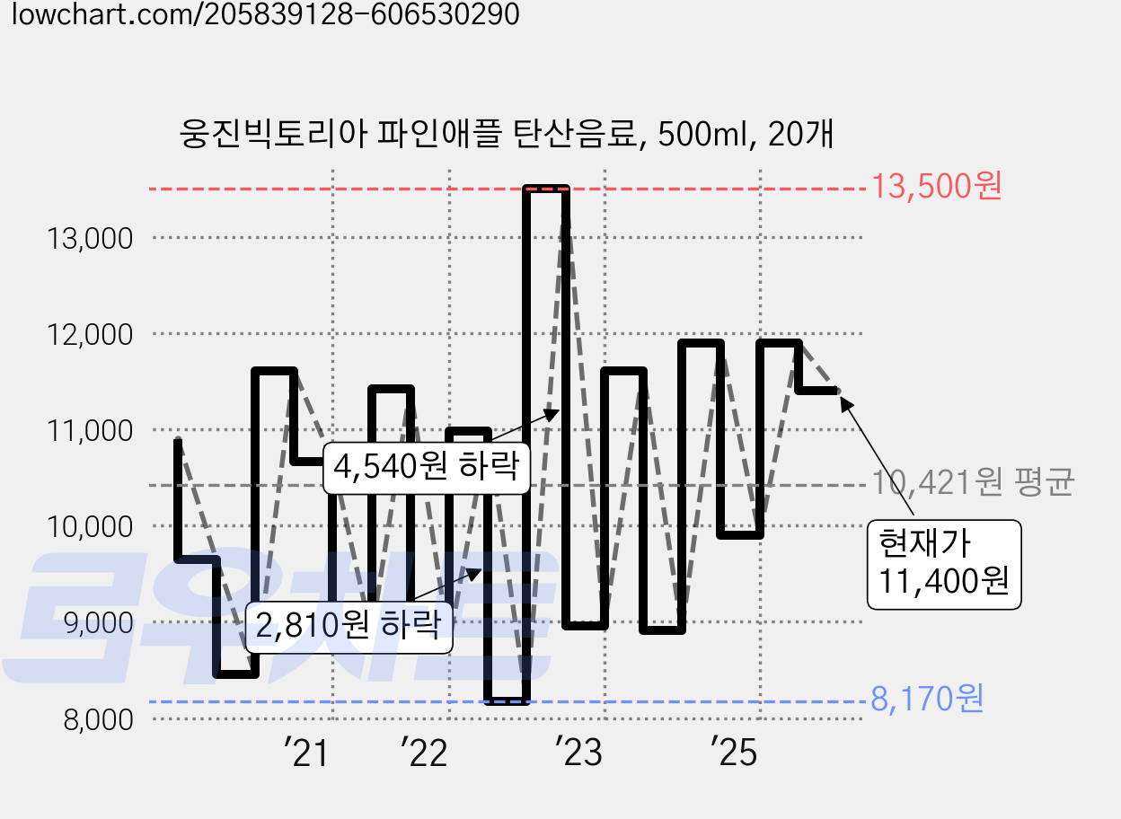 웅진빅토리아 파인애플 탄산음료, 500ml, 20개 가격 변동 차트, 현재가 10,210원, 관측 최저가 8,170원