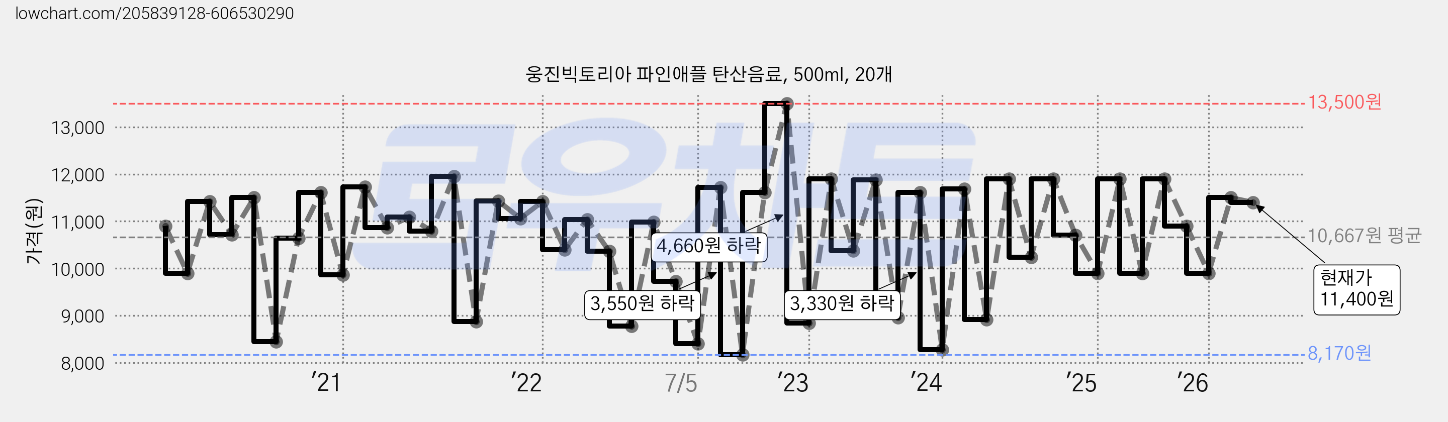 웅진빅토리아 파인애플 탄산음료, 500ml, 20개 가격 변동 차트, 현재가 10,210원, 관측 최저가 8,170원