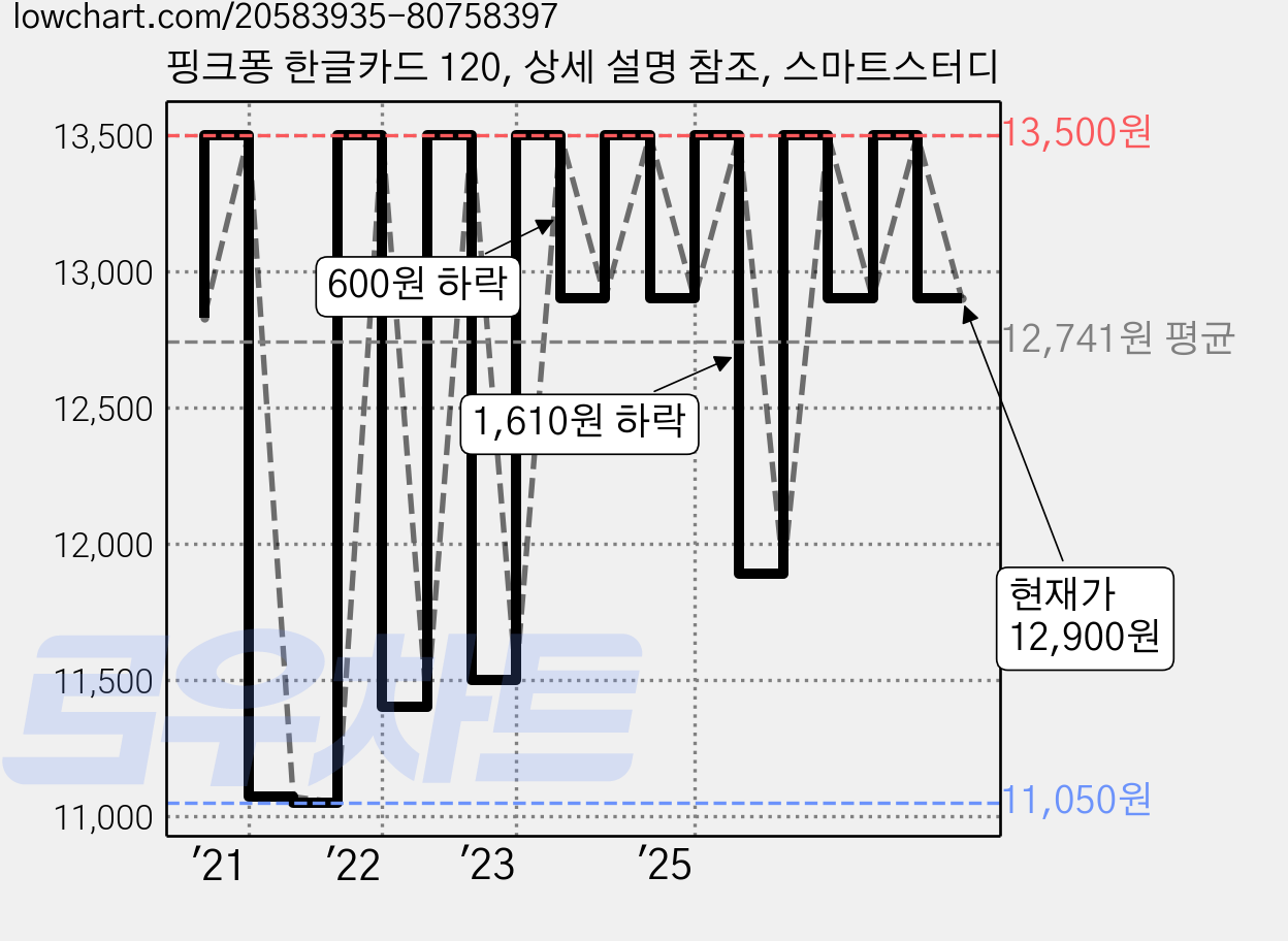 핑크퐁 한글카드 120, 상세 설명 참조, 스마트스터디 가격 변동 차트, 현재가 12,900원, 관측 최저가 9,530원