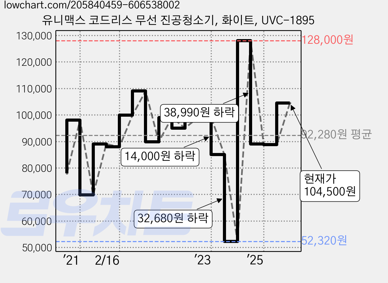 유니맥스 코드리스 무선 진공청소기, 화이트, UVC-1895 가격 변동 차트, 현재가 104,500원, 관측 최저가 52,320원