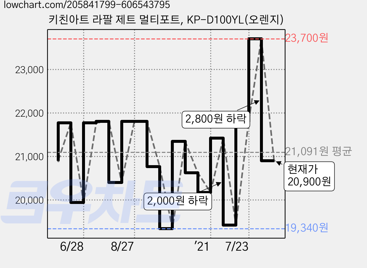 키친아트 라팔 제트 멀티포트, KP-D100YL(오렌지) 가격 변동 차트, 현재가 20,900원, 관측 최저가 19,340원