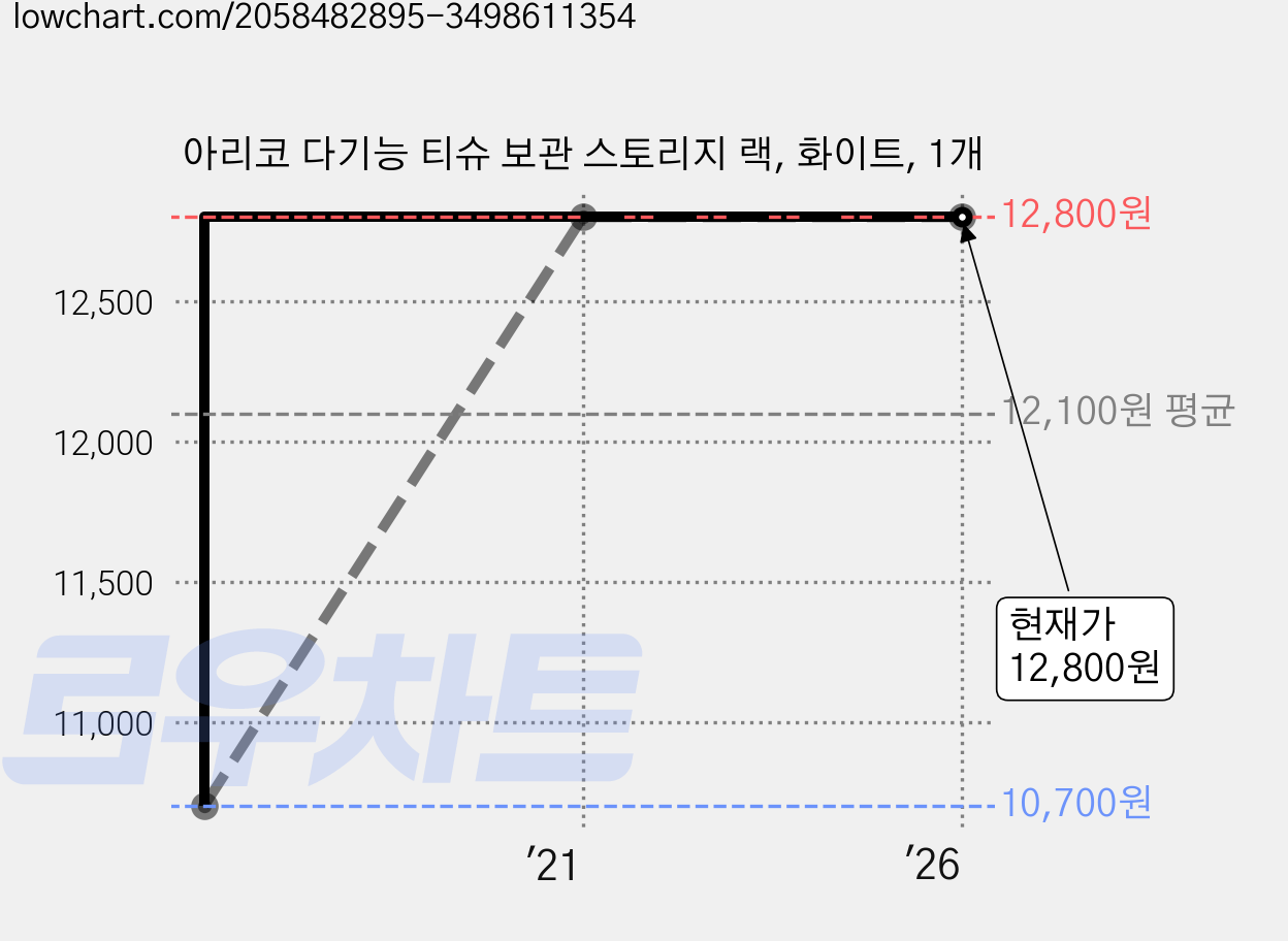 아리코 다기능 티슈 보관 스토리지 랙, 화이트, 1개 가격 변동 차트, 현재가 12,800원, 역대최저가