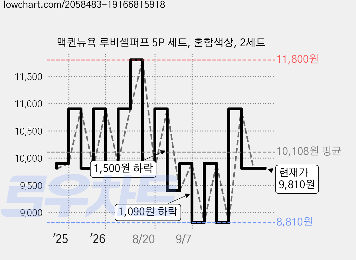 맥퀸뉴욕 루비셀퍼프 5P 세트, 혼합색상, 2세트 가격 변동 차트, 현재가 9,810원, 관측 최저가 8,810원