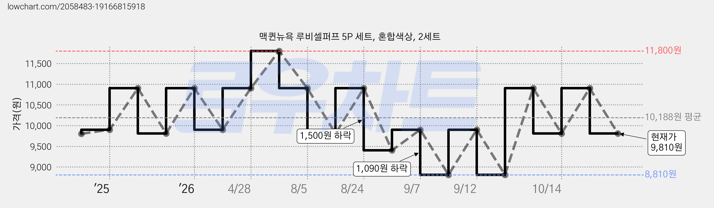 맥퀸뉴욕 루비셀퍼프 5P 세트, 혼합색상, 2세트 가격 변동 차트, 현재가 9,810원, 관측 최저가 8,810원