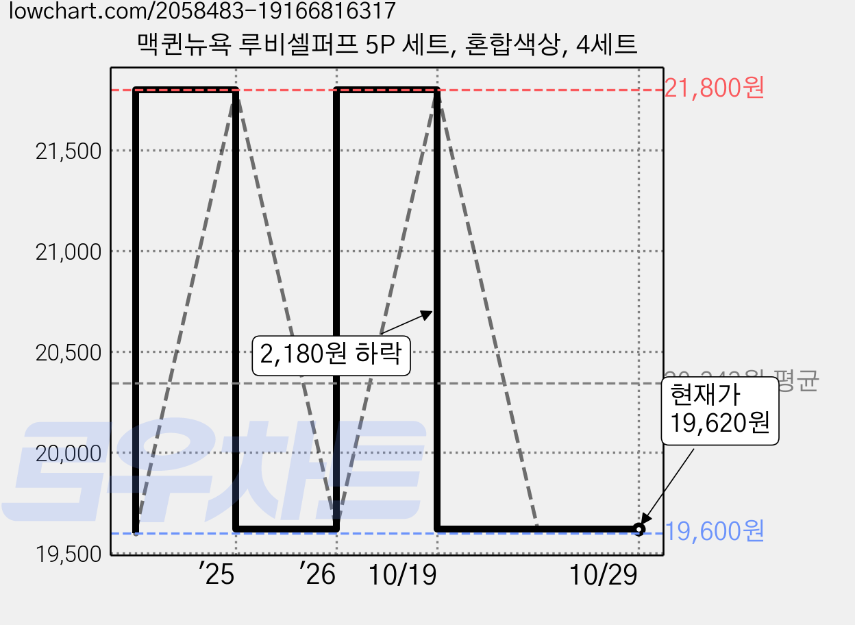 맥퀸뉴욕 루비셀퍼프 5P 세트, 혼합색상, 4세트 가격 변동 차트, 현재가 19,620원, 관측 최저가 17,640원