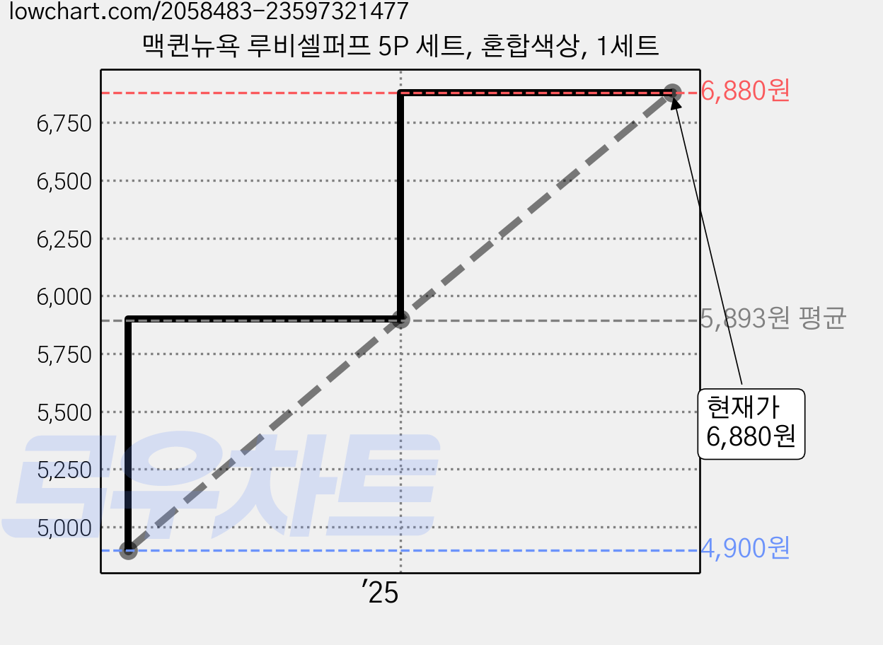 맥퀸뉴욕 루비셀퍼프 5P 세트, 혼합색상, 1세트 가격 변동 차트, 현재가 6,880원, 관측 최저가 4,900원