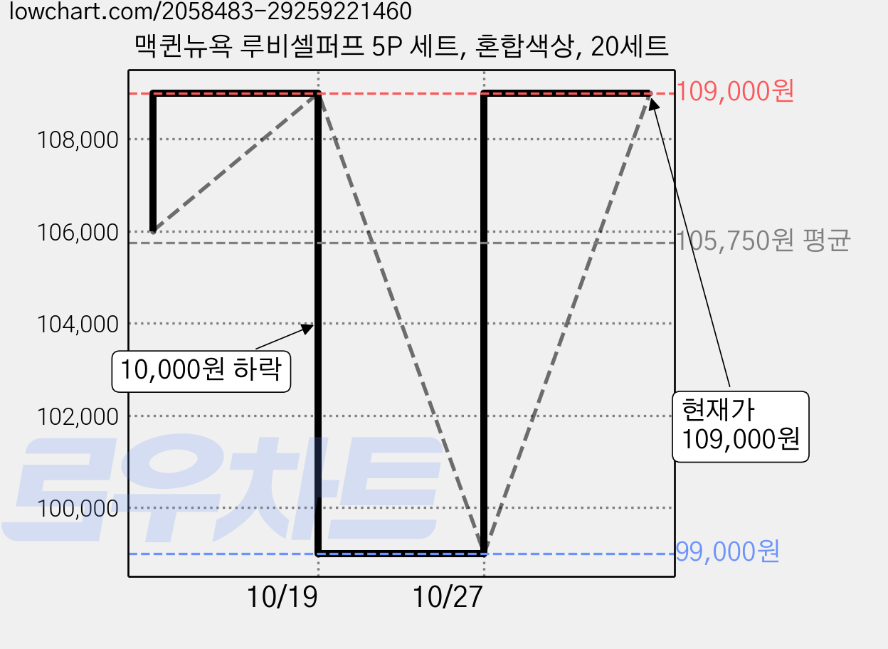 맥퀸뉴욕 루비셀퍼프 5P 세트, 혼합색상, 20세트 가격 변동 차트, 현재가 99,000원, 역대최저가