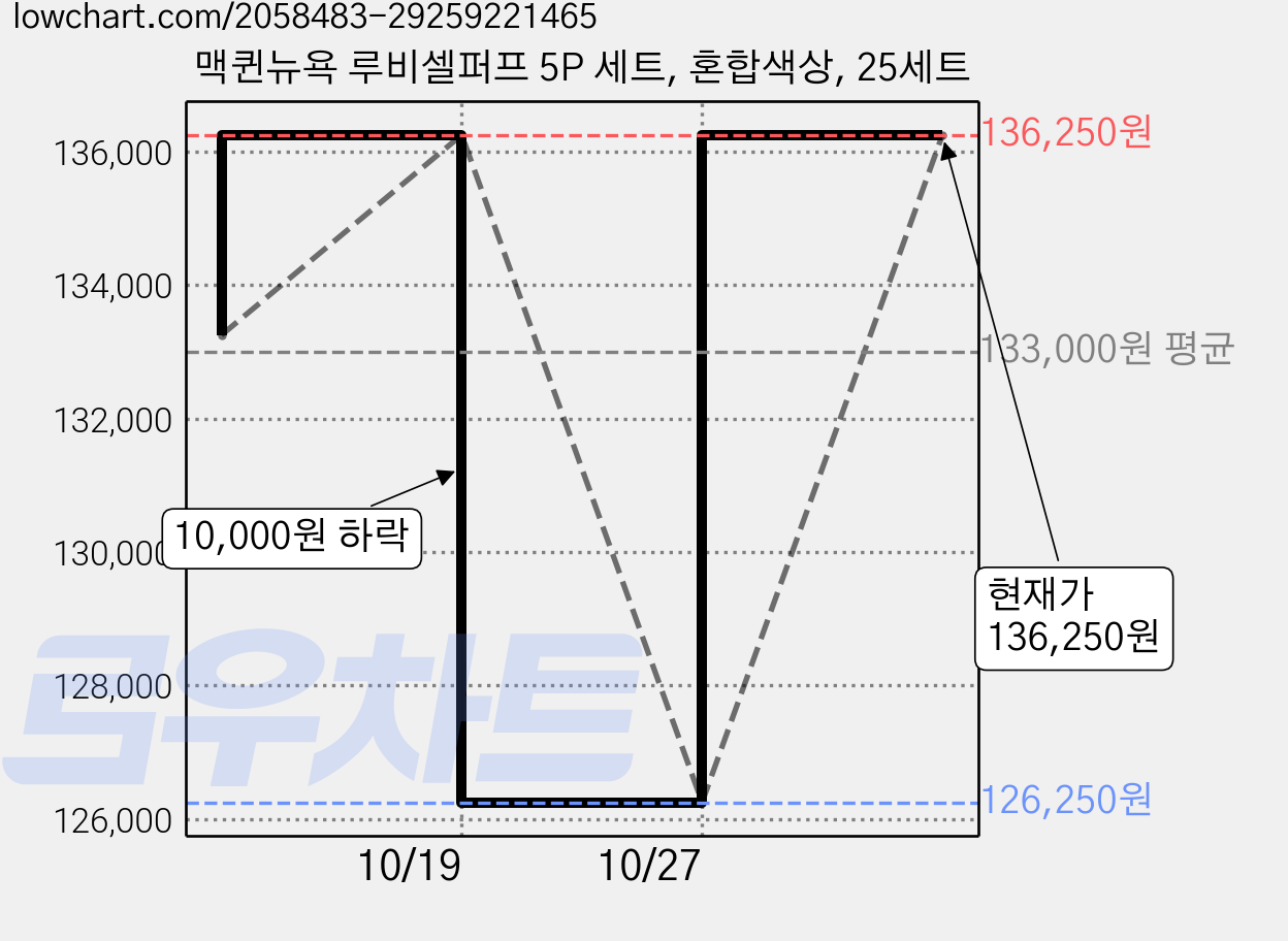 맥퀸뉴욕 루비셀퍼프 5P 세트, 혼합색상, 25세트 가격 변동 차트, 현재가 136,250원, 관측 최저가 126,250원