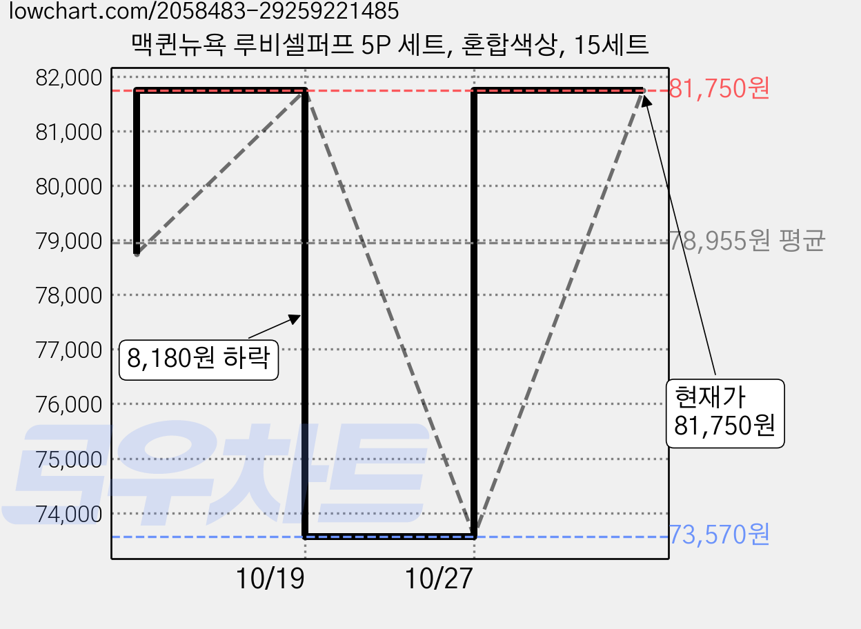 맥퀸뉴욕 루비셀퍼프 5P 세트, 혼합색상, 15세트 가격 변동 차트, 현재가 81,750원, 관측 최저가 73,570원