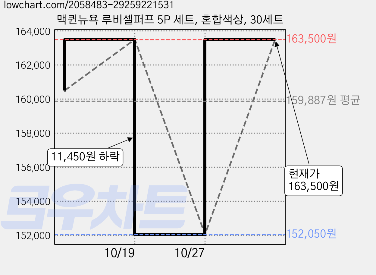 맥퀸뉴욕 루비셀퍼프 5P 세트, 혼합색상, 30세트 가격 변동 차트, 현재가 163,500원, 관측 최저가 152,050원