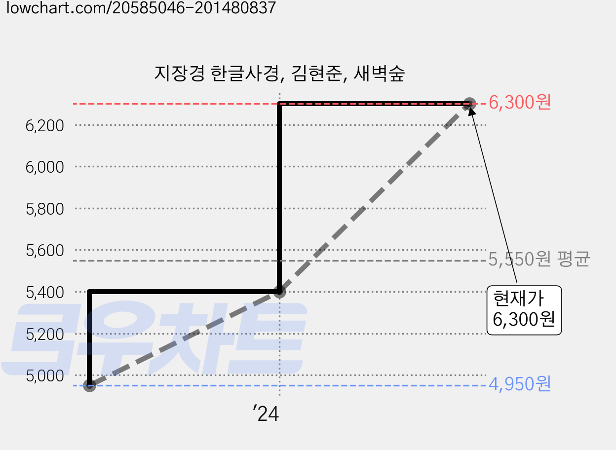 지장경 한글사경, 김현준, 새벽숲 가격 변동 차트, 현재가 6,300원, 관측 최저가 4,950원