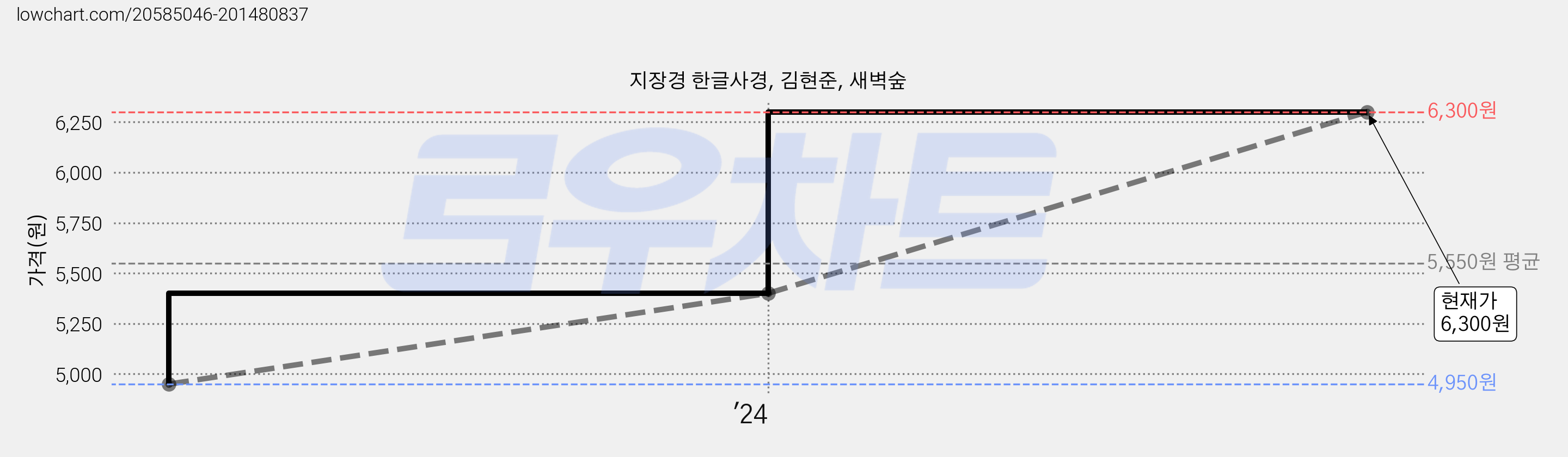 지장경 한글사경, 김현준, 새벽숲 가격 변동 차트, 현재가 6,300원, 관측 최저가 4,950원