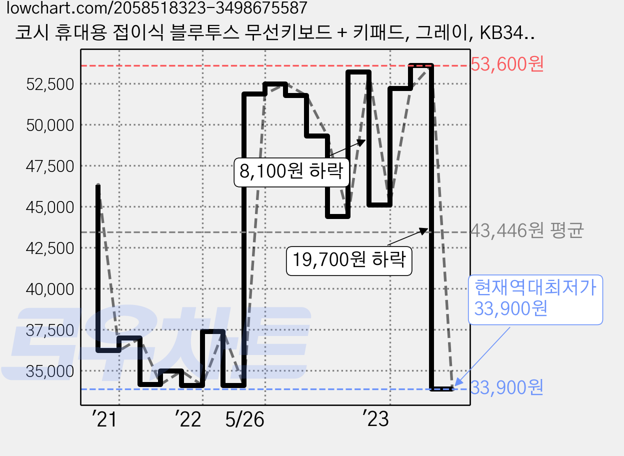 코시 휴대용 접이식 블루투스 무선키보드 + 키패드, 그레이, KB3486BT 가격 변동 차트, 현재가 33,900원, 역대최저가