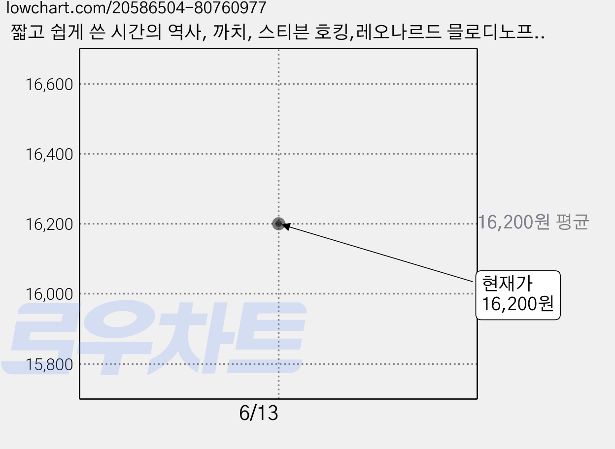 짧고 쉽게 쓴 시간의 역사, 까치, 스티븐 호킹,레오나르드 믈로디노프 저/전대호 역 가격 변동 차트, 현재가 16,200원