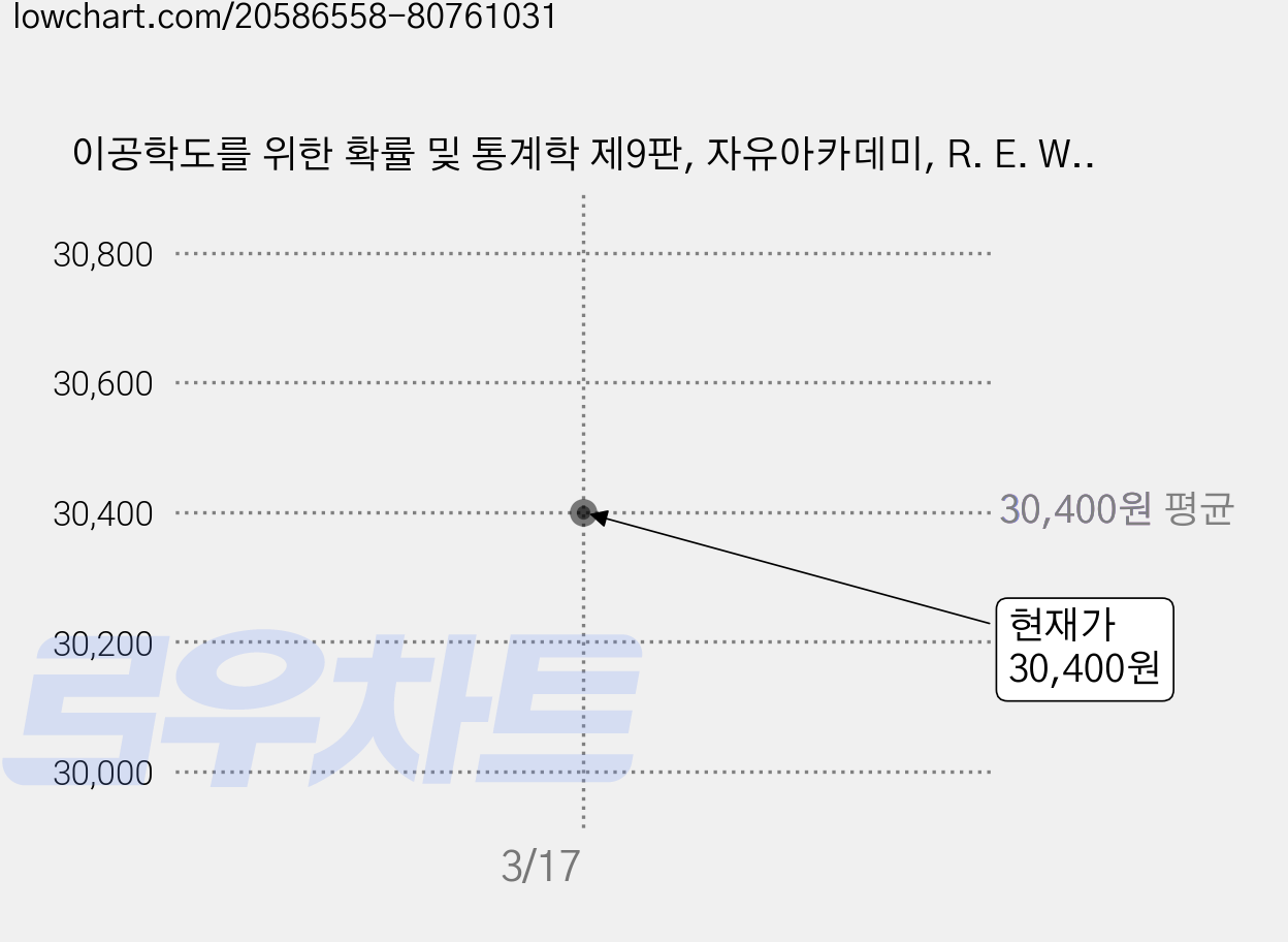이공학도를 위한 확률 및 통계학 제9판, 자유아카데미, R. E. Walpole 외 지음, 김봉선 외 옮김 가격 변동 차트, 현재가 30,400원