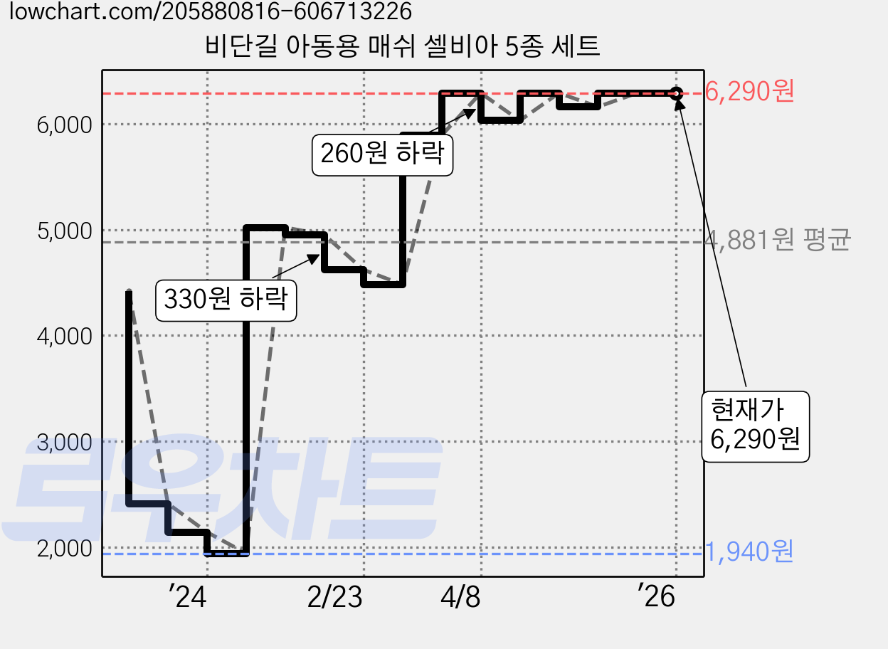 비단길 아동용 매쉬 셀비아 5종 세트 가격 변동 차트, 현재가 6,290원, 역대최저가