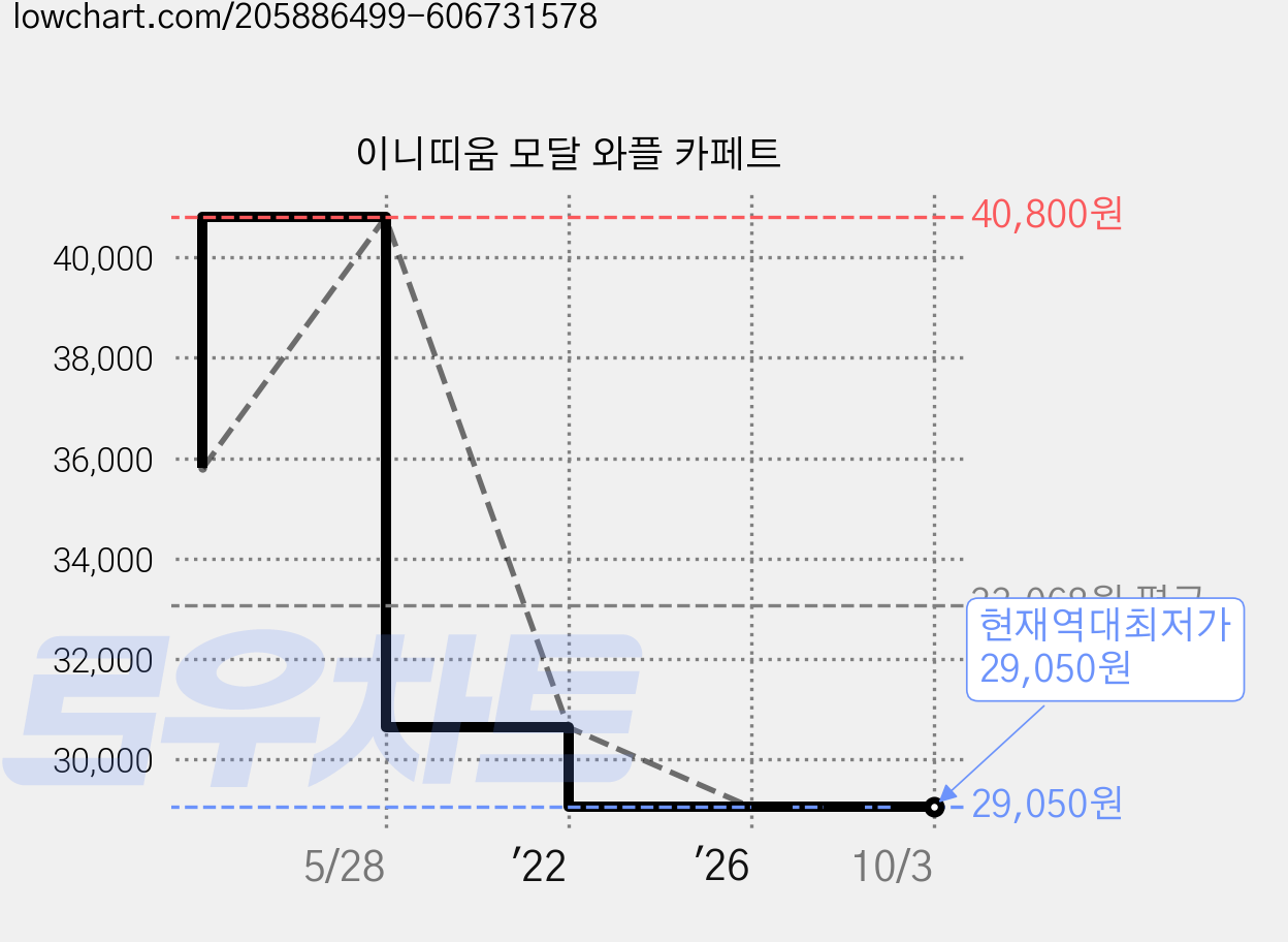 이니띠움 모달 와플 카페트 가격 변동 차트, 현재가 29,050원, 역대최저가