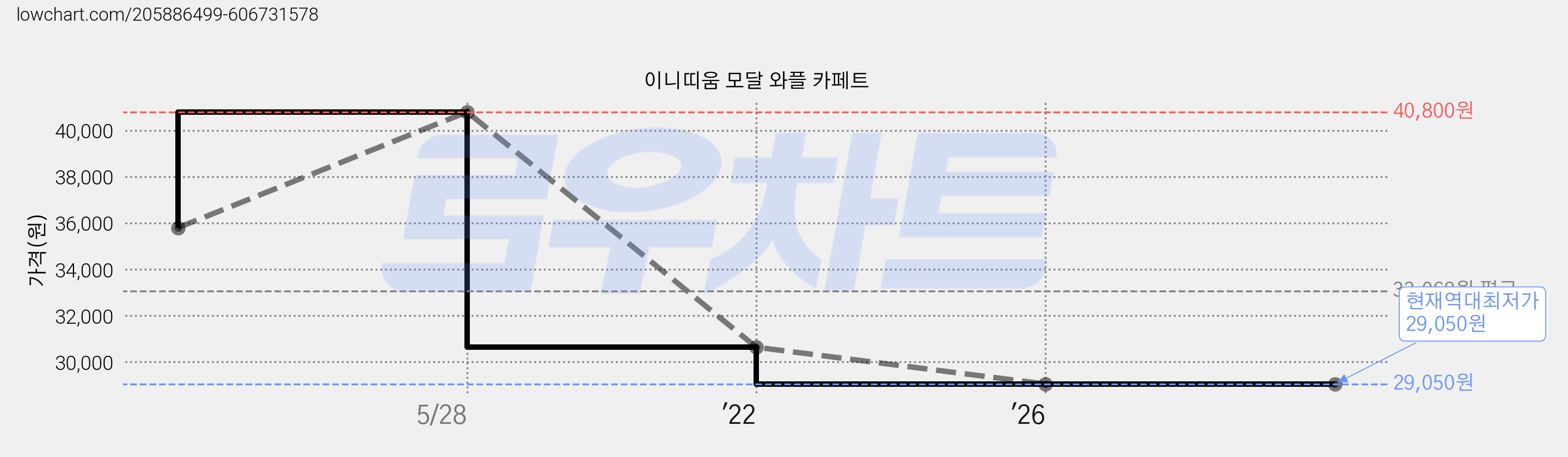 이니띠움 모달 와플 카페트 가격 변동 차트, 현재가 29,050원, 역대최저가