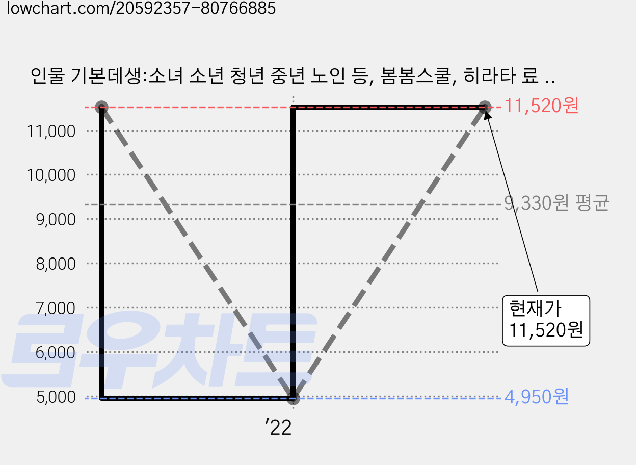 인물 기본데생:소녀 소년 청년 중년 노인 등, 봄봄스쿨, 히라타 료 저/이은정 역 가격 변동 차트, 현재가 11,520원, 관측 최저가 4,950원