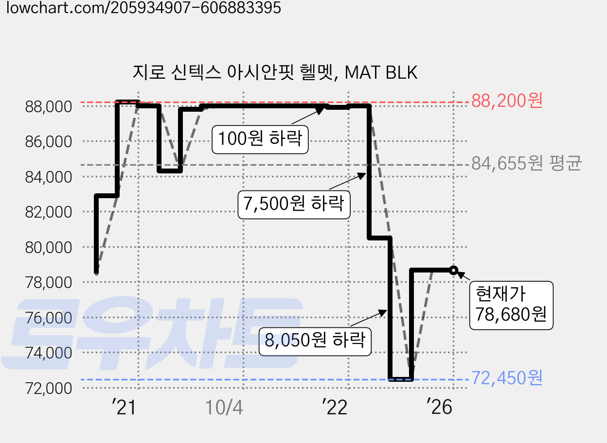 지로 신텍스 아시안핏 헬멧, MAT BLK 가격 변동 차트, 현재가 78,680원, 역대최저가