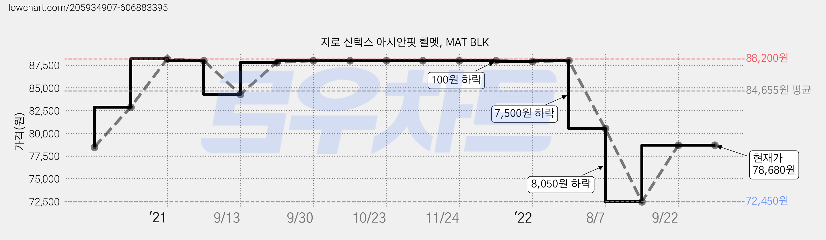 지로 신텍스 아시안핏 헬멧, MAT BLK 가격 변동 차트, 현재가 78,680원, 역대최저가