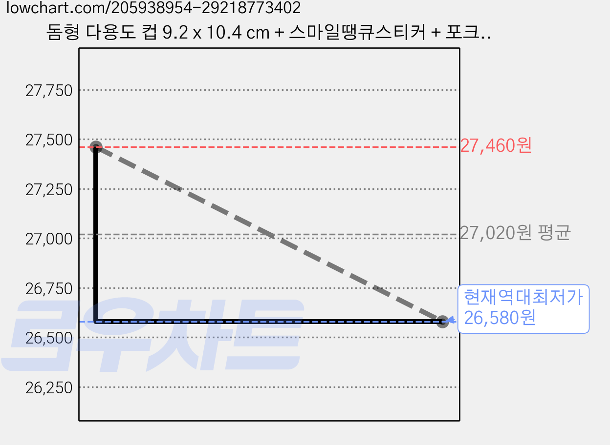 돔형 다용도 컵 9.2 x 10.4 cm + 스마일땡큐스티커 + 포크 랜덤 발송, 50개, 2세트 가격 변동 차트, 현재가 26,580원, 역대최저가