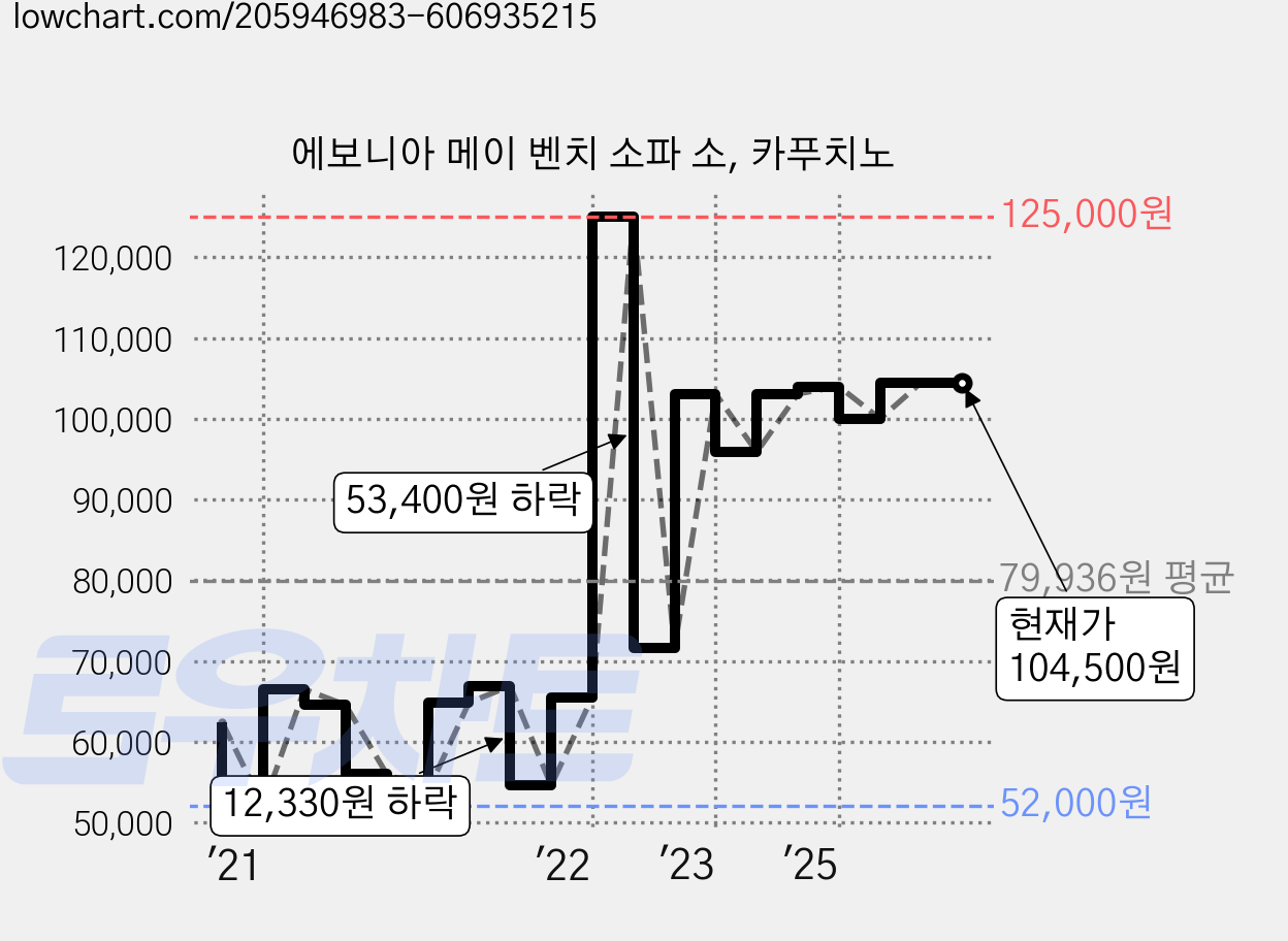 에보니아 메이 벤치 소파 소, 카푸치노 가격 변동 차트, 현재가 104,500원, 관측 최저가 52,000원