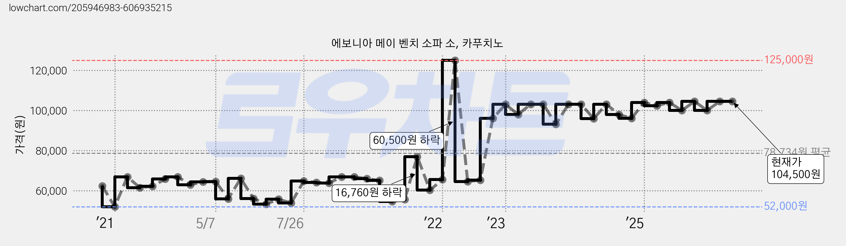 에보니아 메이 벤치 소파 소, 카푸치노 가격 변동 차트, 현재가 104,500원, 관측 최저가 52,000원